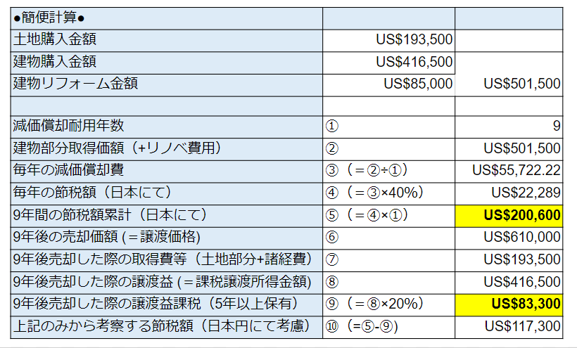 ハワイ　不動産　減価償却