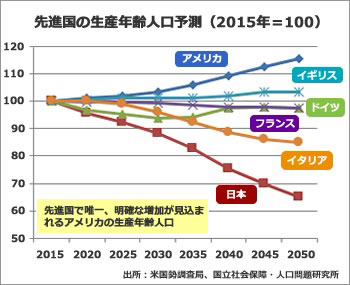 人口推移　アメリカ　日本
